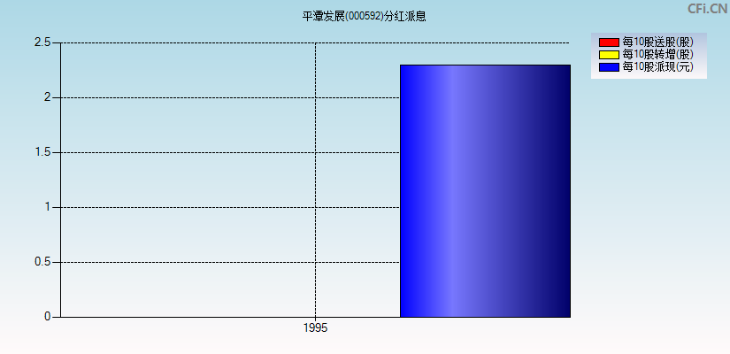 平潭发展(000592)分红派息图