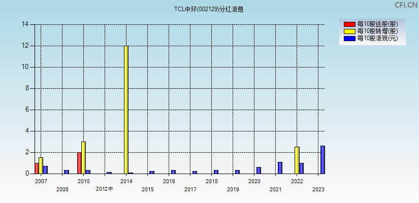 TCL中环(002129)分红派息图