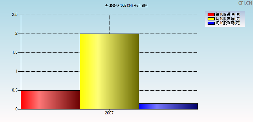 天津普林(002134)分红派息图