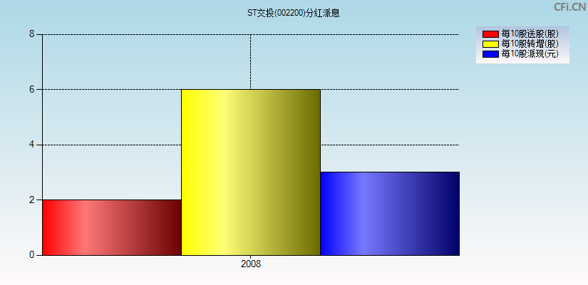 ST交投(002200)分红派息图