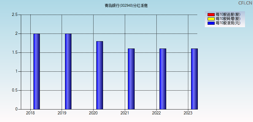 青岛银行(002948)分红派息图