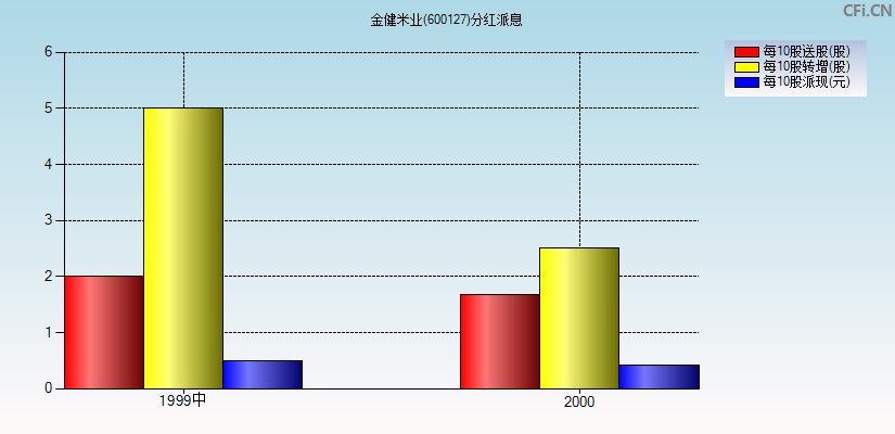 金健米业(600127)分红派息图