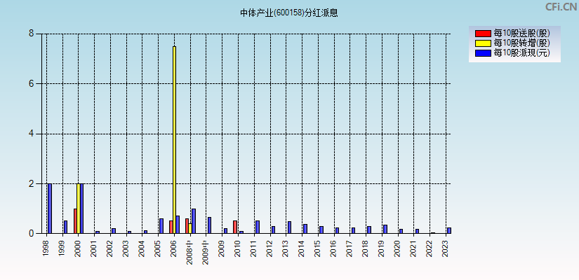 中体产业(600158)分红派息图