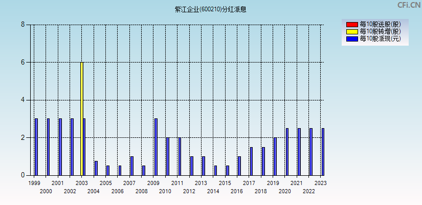 紫江企业(600210)分红派息图