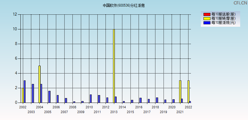 中国软件(600536)分红派息图