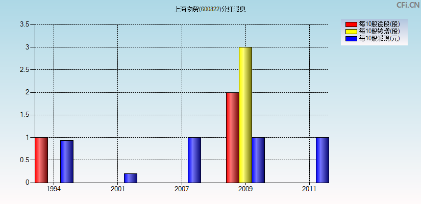 上海物贸(600822)分红派息图