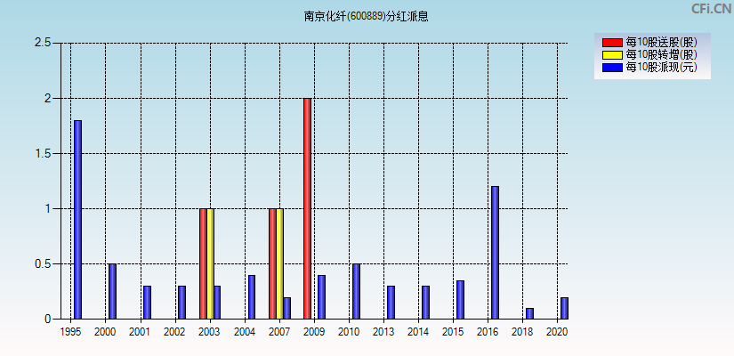南京化纤(600889)分红派息图