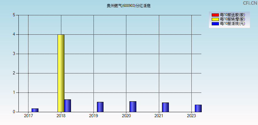 贵州燃气(600903)分红派息图