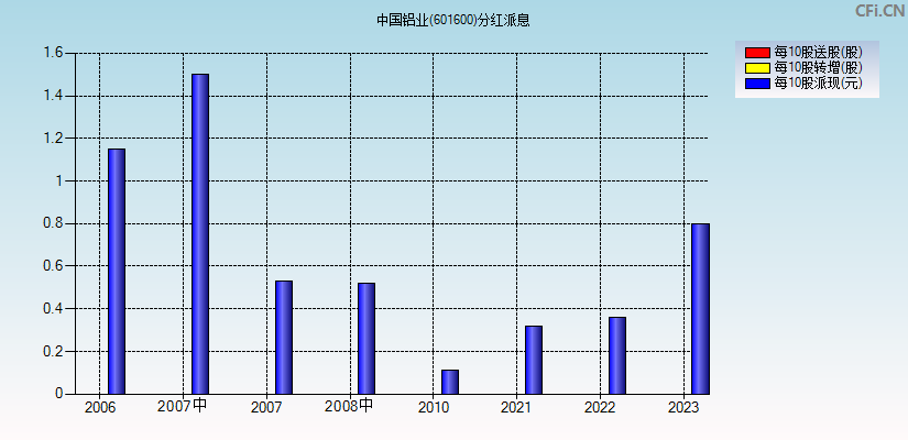 中国铝业(601600)分红派息图