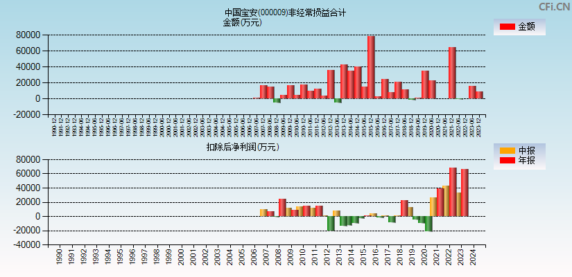 中国宝安(000009)分经常性损益合计图