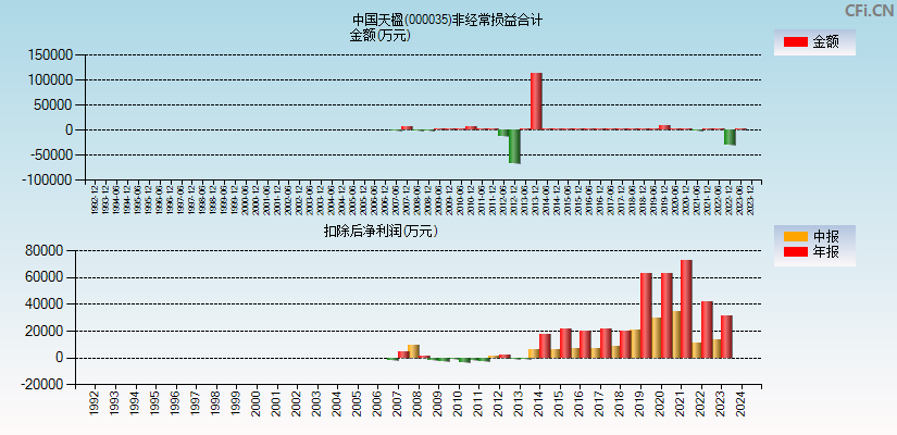 中国天楹(000035)分经常性损益合计图