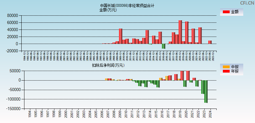 中国长城(000066)分经常性损益合计图