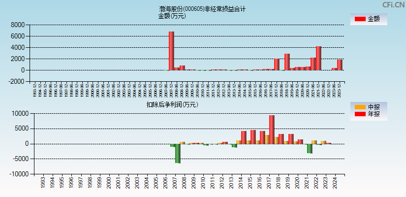 渤海股份(000605)分经常性损益合计图