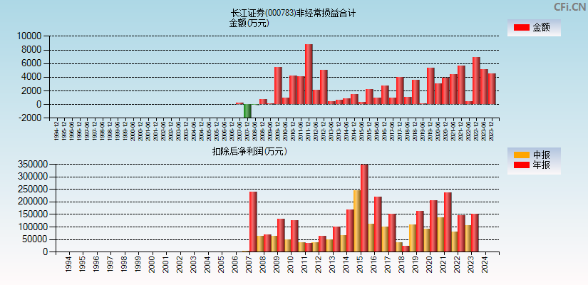 长江证券(000783)分经常性损益合计图