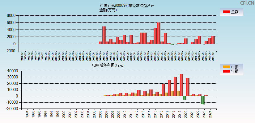 中国武夷(000797)分经常性损益合计图
