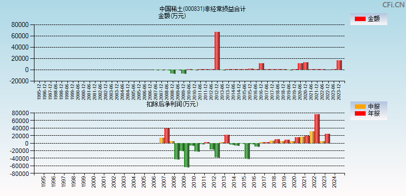 中国稀土(000831)分经常性损益合计图