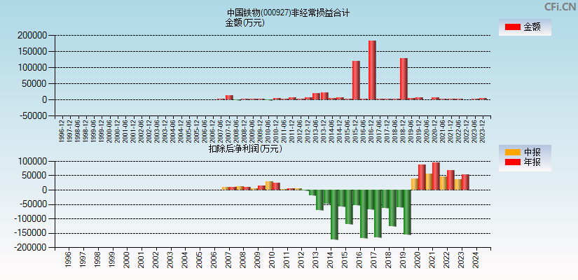 中国铁物(000927)分经常性损益合计图