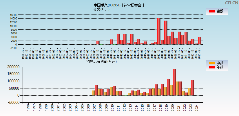 中国重汽(000951)分经常性损益合计图