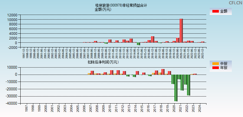 桂林旅游(000978)分经常性损益合计图
