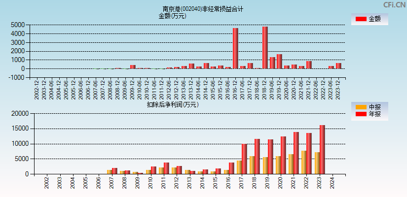 南京港(002040)分经常性损益合计图