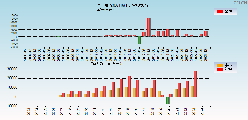 中国海诚(002116)分经常性损益合计图