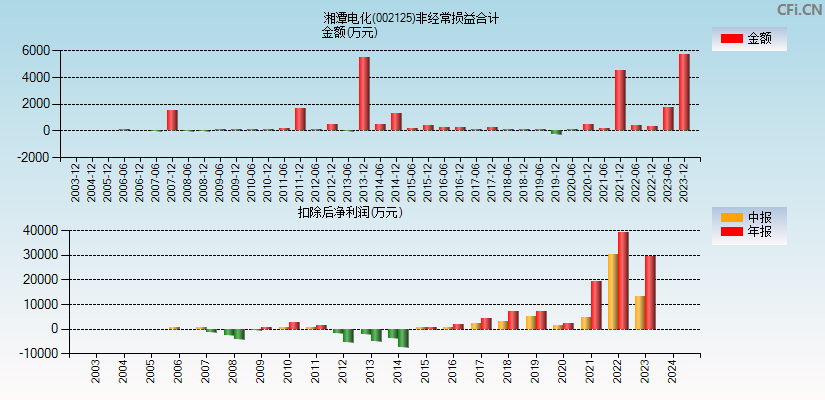 湘潭电化(002125)分经常性损益合计图