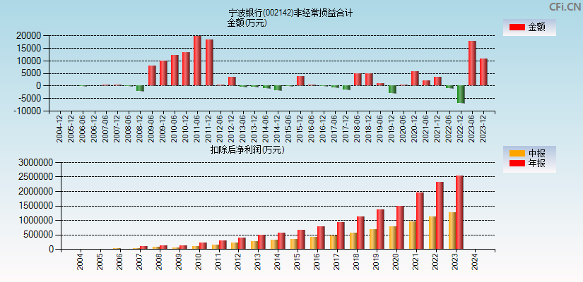 宁波银行(002142)分经常性损益合计图