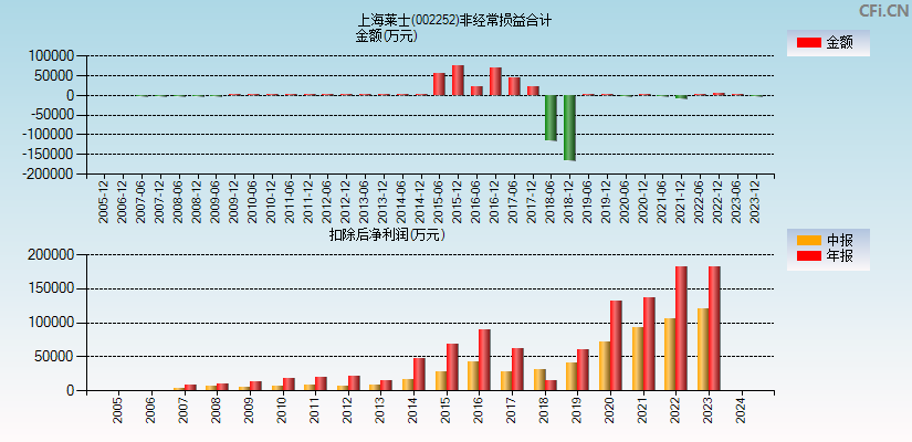 上海莱士(002252)分经常性损益合计图