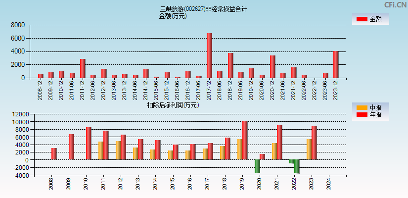 三峡旅游(002627)分经常性损益合计图