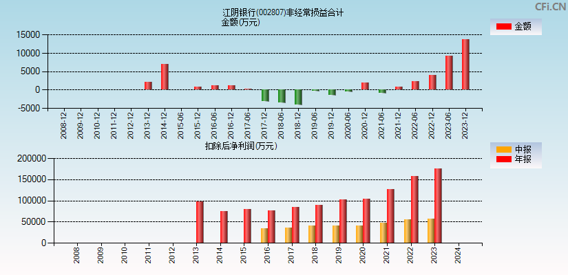 江阴银行(002807)分经常性损益合计图
