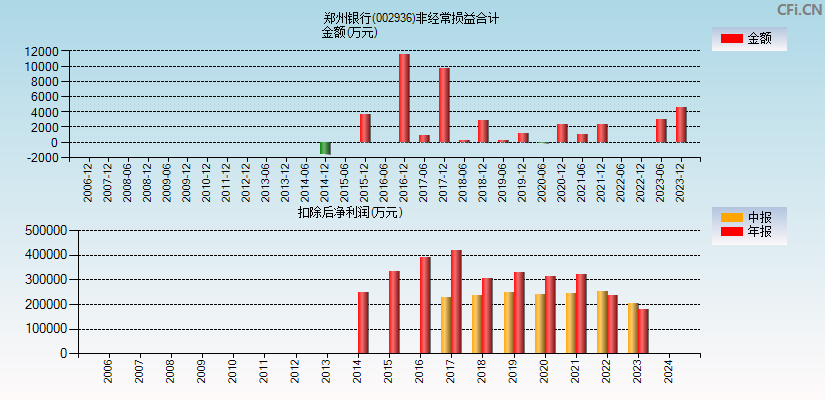 郑州银行(002936)分经常性损益合计图