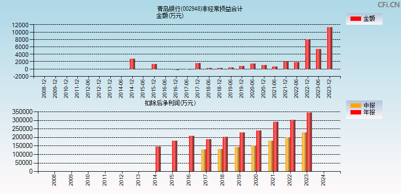 青岛银行(002948)分经常性损益合计图