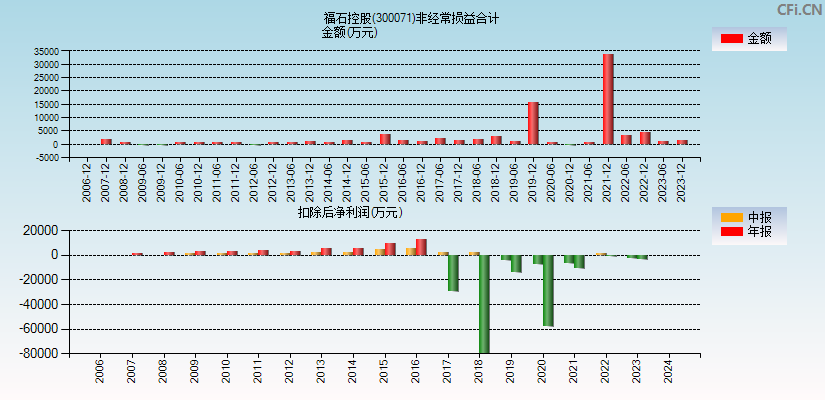 福石控股(300071)分经常性损益合计图