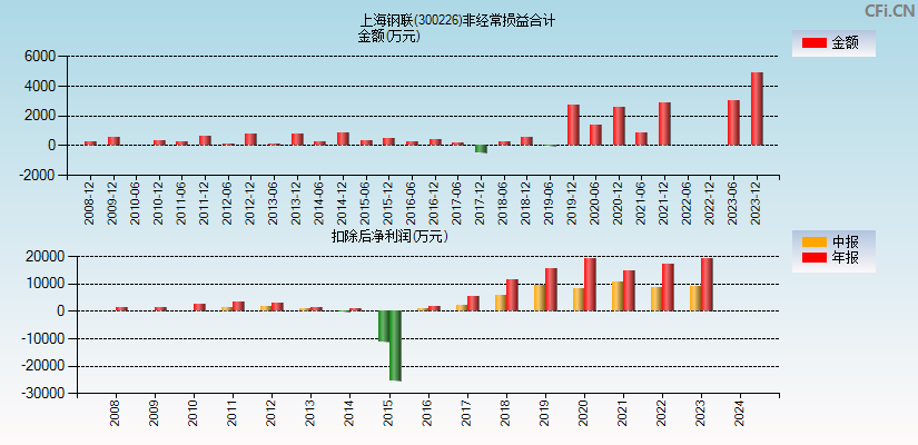 上海钢联(300226)分经常性损益合计图