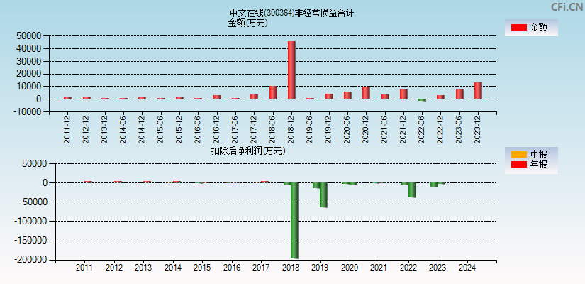 中文在线(300364)分经常性损益合计图