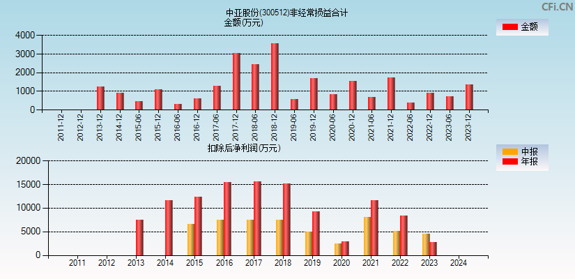 中亚股份(300512)分经常性损益合计图
