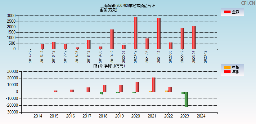 上海瀚讯(300762)分经常性损益合计图