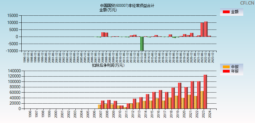 中国国贸(600007)分经常性损益合计图