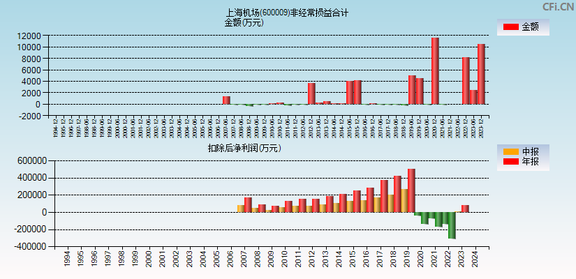 上海机场(600009)分经常性损益合计图