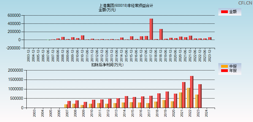 上港集团(600018)分经常性损益合计图