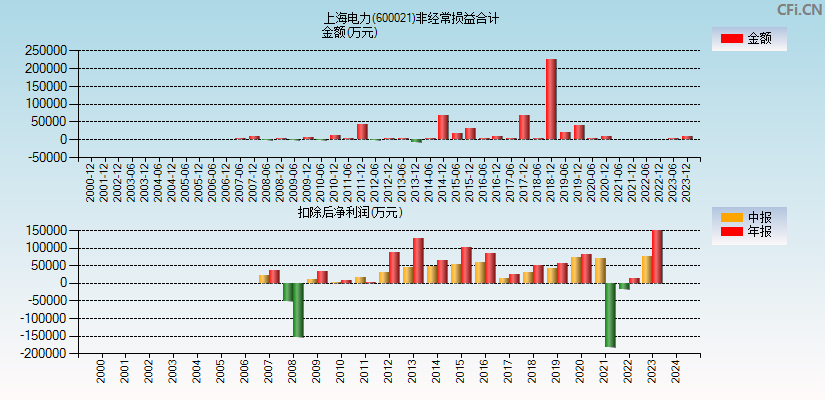 上海电力(600021)分经常性损益合计图