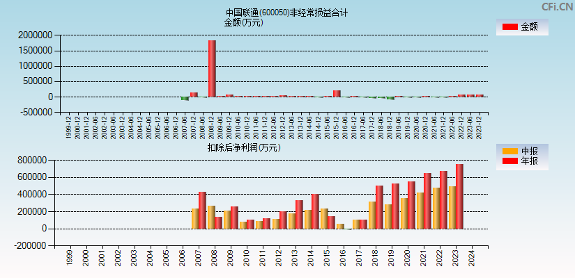中国联通(600050)分经常性损益合计图