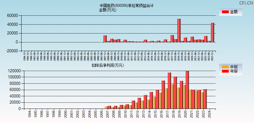 中国医药(600056)分经常性损益合计图
