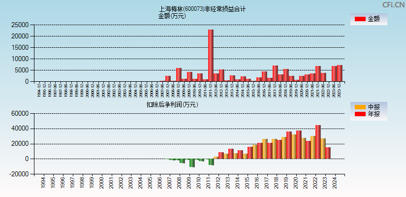 上海梅林(600073)分经常性损益合计图
