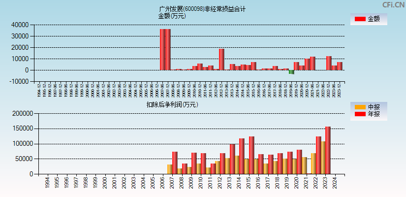 广州发展(600098)分经常性损益合计图