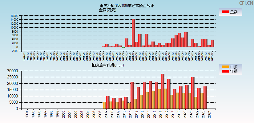 重庆路桥(600106)分经常性损益合计图