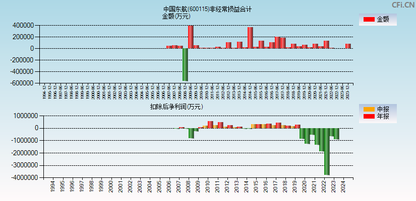 中国东航(600115)分经常性损益合计图