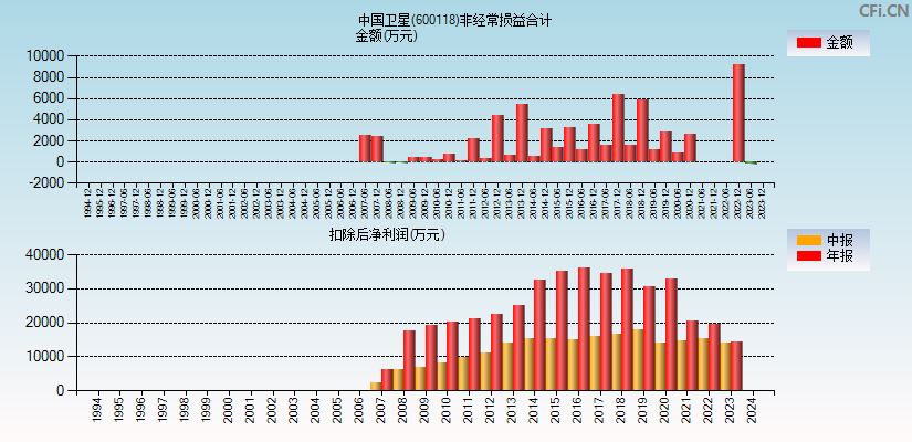 中国卫星(600118)分经常性损益合计图