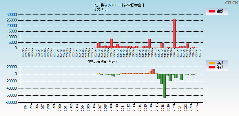 长江投资(600119)分经常性损益合计图