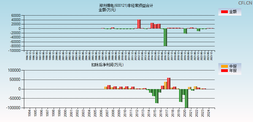 郑州煤电(600121)分经常性损益合计图